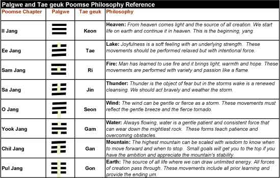 Tae kwon do forms palgwe 1